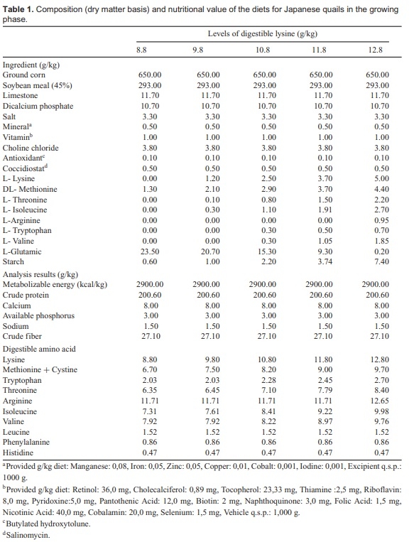 Digestible lysine requirement for growing Japanese quails - Image 1