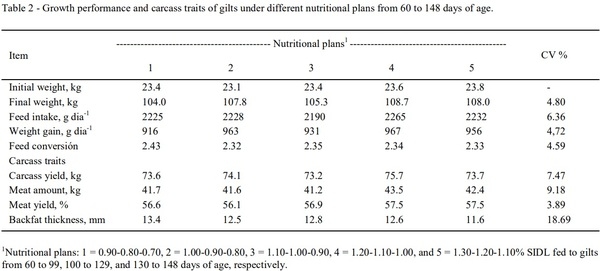 Sequences of digestible lysine for gilts from 60 to 148 days of age - Image 2