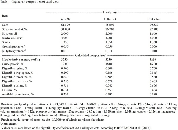 Sequences of digestible lysine for gilts from 60 to 148 days of age - Image 1