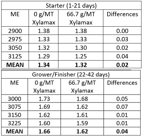Evaluation of live performance and carcass characteristics of broiler chickens fed corn-soy diets supplemented with phytase and xylanase - Image 1