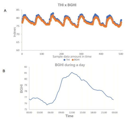 Figure 6.(A) behavior of indexes BGHI e THI during the validation period.(B) variation time of day.