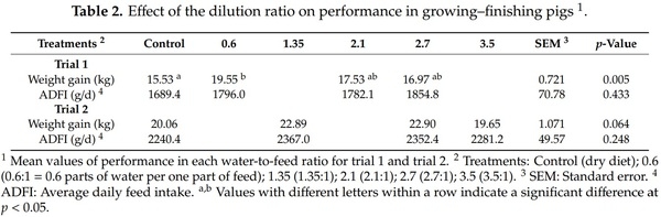 Effects of the Feed: Water Mixing Proportion on Diet Digestibility of Growing Pigs - Image 2