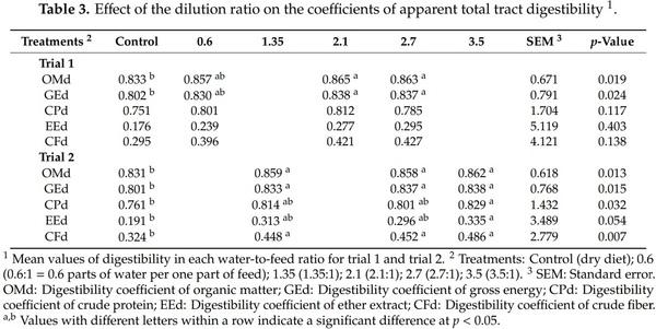 Effects of the Feed: Water Mixing Proportion on Diet Digestibility of Growing Pigs - Image 4