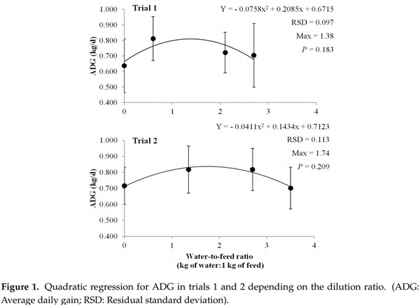 Effects of the Feed: Water Mixing Proportion on Diet Digestibility of Growing Pigs - Image 3