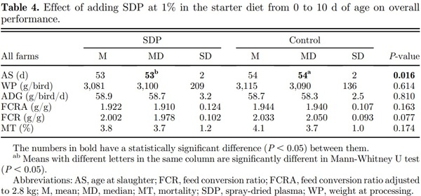 Field evaluation of feeding spray-dried plasma in the starter period on final performance and overall health of broilers - Image 4