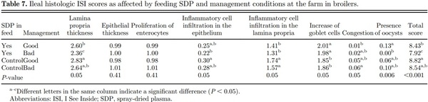 Field evaluation of feeding spray-dried plasma in the starter period on final performance and overall health of broilers - Image 4