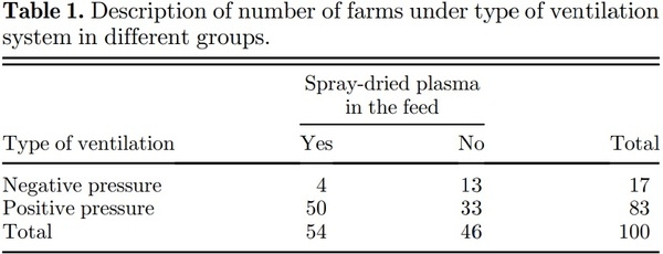 Field evaluation of feeding spray-dried plasma in the starter period on final performance and overall health of broilers - Image 1