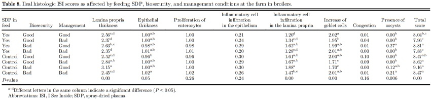 Field evaluation of feeding spray-dried plasma in the starter period on final performance and overall health of broilers - Image 5