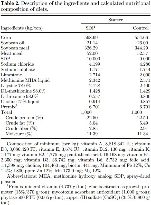 Field evaluation of feeding spray-dried plasma in the starter period on final performance and overall health of broilers - Image 2