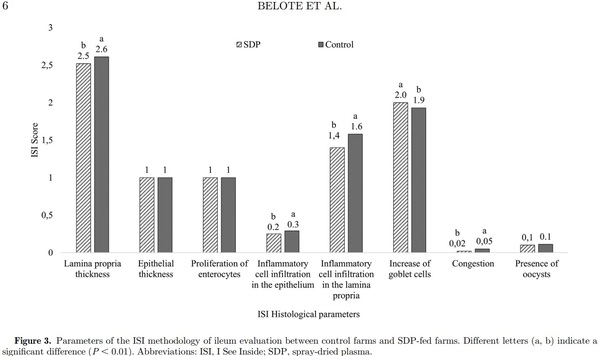 Field evaluation of feeding spray-dried plasma in the starter period on final performance and overall health of broilers - Image 8