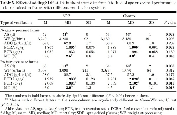 Field evaluation of feeding spray-dried plasma in the starter period on final performance and overall health of broilers - Image 5