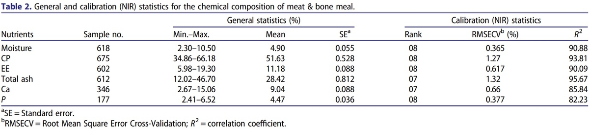 Development of local calibrations for the nutritional evaluation of fish meal and meat & bone meal by using near-infrared reflectance spectroscopy - Image 5