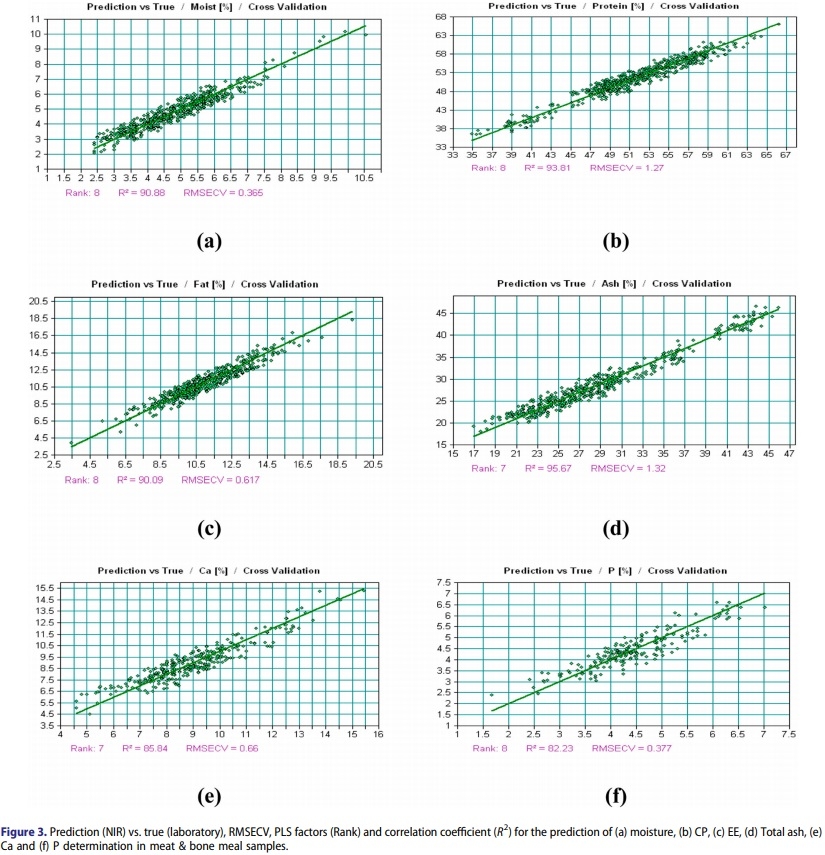 Development of local calibrations for the nutritional evaluation of fish meal and meat & bone meal by using near-infrared reflectance spectroscopy - Image 7