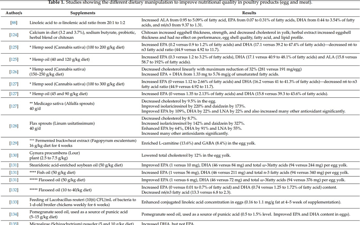 Omega-3 and Omega-6 Fatty Acids in Poultry Nutrition: Effect on Production Performance and Health - Image 1