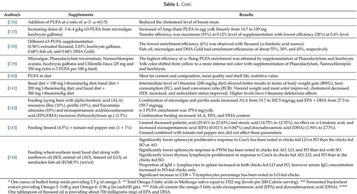 Omega-3 and Omega-6 Fatty Acids in Poultry Nutrition: Effect on Production Performance and Health - Image 3