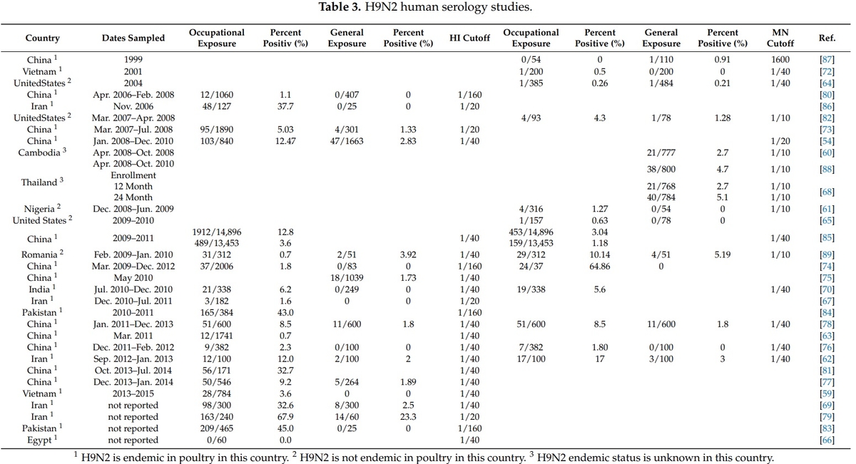 The Multifaceted Zoonotic Risk of H9N2 Avian Influenza - Image 1