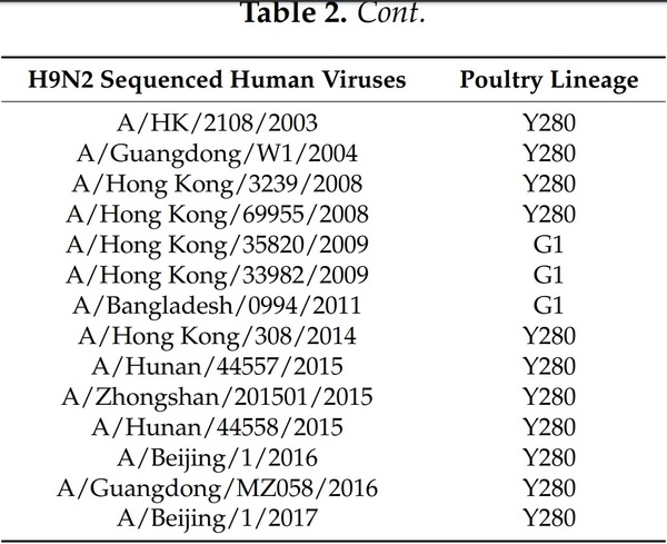 The Multifaceted Zoonotic Risk of H9N2 Avian Influenza - Image 3