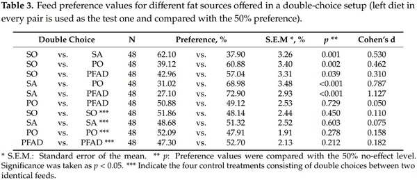 Degree of Saturation and Free Fatty Acid Content of Fats Determine ...