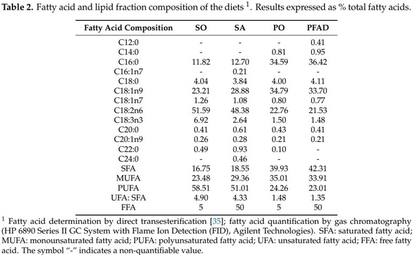 Degree of Saturation and Free Fatty Acid Content of Fats Determine ...