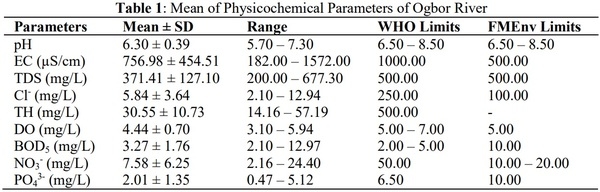 Evaluation of Water Quality Index Using Physicochemical Characteristics of Ogbor River in Aba, Abia State, Nigeria - Image 3