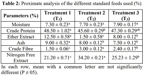 Comparison of growth performance of African catfish (Clarias gariepinus) fed with different standard feed - Image 3
