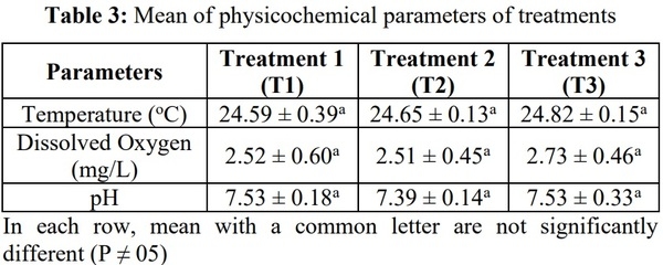 Comparison of growth performance of African catfish (Clarias gariepinus) fed with different standard feed - Image 4