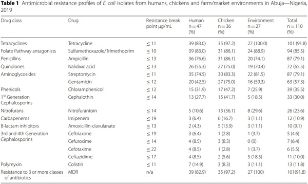 Genetic relatedness of multidrug resistant Escherichia coli isolated from humans, chickens and poultry environments - Image 1