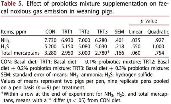 Evaluation of effect of probiotics mixture supplementation on growth performance, nutrient digestibility, faecal bacterial enumeration, and noxious gas emission in weaning pigs - Image 5
