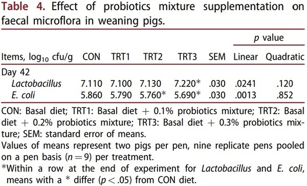 Evaluation of effect of probiotics mixture supplementation on growth performance, nutrient digestibility, faecal bacterial enumeration, and noxious gas emission in weaning pigs - Image 4
