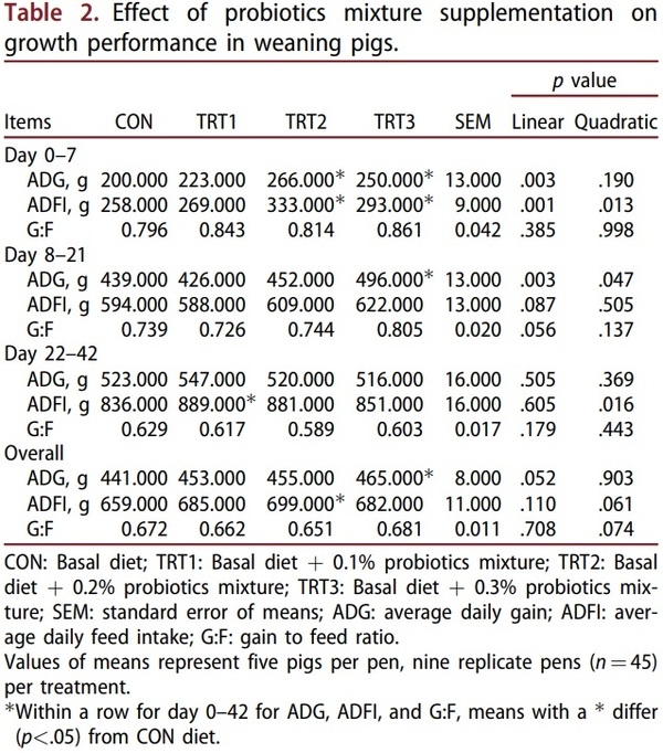 Evaluation of effect of probiotics mixture supplementation on growth performance, nutrient digestibility, faecal bacterial enumeration, and noxious gas emission in weaning pigs - Image 2