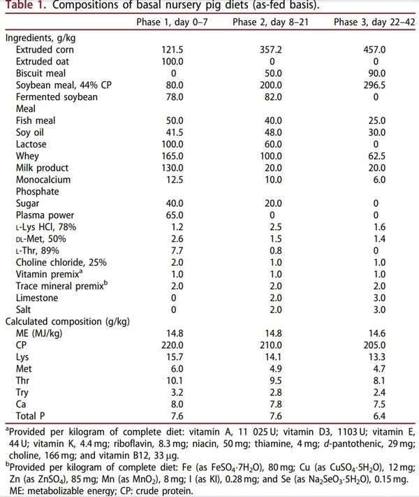 Evaluation of effect of probiotics mixture supplementation on growth performance, nutrient digestibility, faecal bacterial enumeration, and noxious gas emission in weaning pigs - Image 1