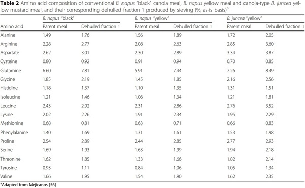 Recent advances in canola meal utilization in swine nutrition - Image 3