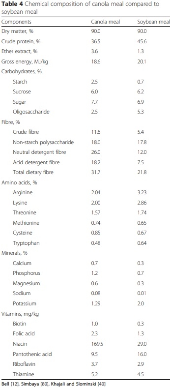 Recent advances in canola meal utilization in swine nutrition - Image 5