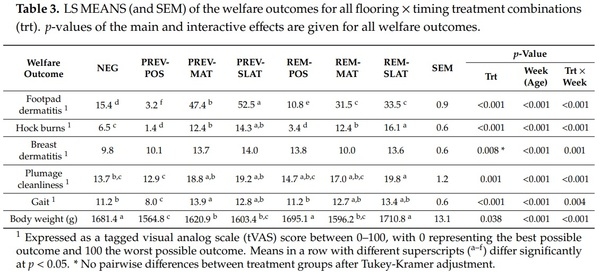 Remedying Contact Dermatitis in Broiler Chickens with Novel Flooring Treatments - Image 4