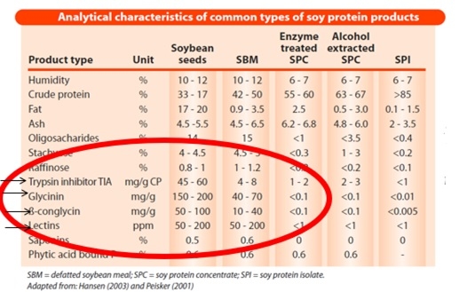 Trypsin Inhibitor, the hidden enemy in Soyabean Meal - Image 10