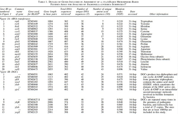 Subtyping of Salmonella enterica Subspecies I Using Single-Nucleotide Polymorphisms in Adenylate Cyclase - Image 2