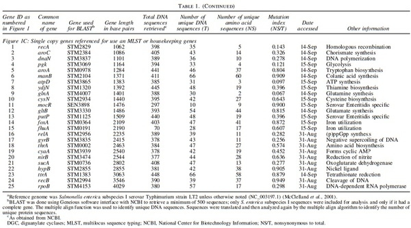 Subtyping of Salmonella enterica Subspecies I Using Single-Nucleotide Polymorphisms in Adenylate Cyclase - Image 3