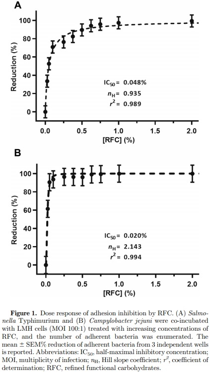 Refined functional carbohydrates reduce adhesion of Salmonella and Campylobacter to poultry epithelial cells in vitro - Image 2