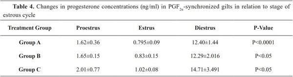 Estrus Responses and Hormonal Profiles of Gilts Following Treatments with Prostaglandin F2a - Image 4