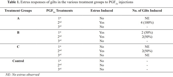 Estrus Responses and Hormonal Profiles of Gilts Following Treatments with Prostaglandin F2a - Image 1