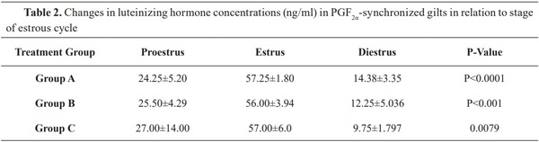 Estrus Responses and Hormonal Profiles of Gilts Following Treatments with Prostaglandin F2a - Image 2