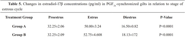 Estrus Responses and Hormonal Profiles of Gilts Following Treatments with Prostaglandin F2a - Image 5