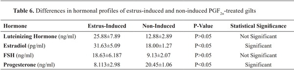 Estrus Responses and Hormonal Profiles of Gilts Following Treatments with Prostaglandin F2a - Image 6