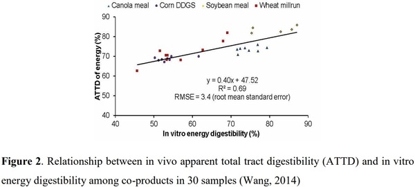 Rapid Techniques for Feed Evaluation: Scope and Limitations - Image 3
