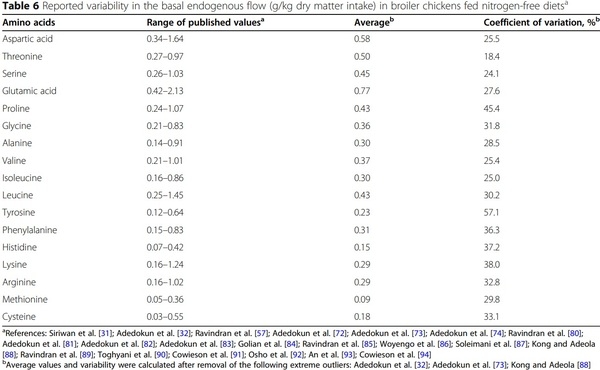 Progress in ileal endogenous amino acid flow research in poultry - Image 6