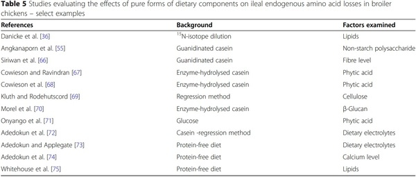 Progress in ileal endogenous amino acid flow research in poultry - Image 5