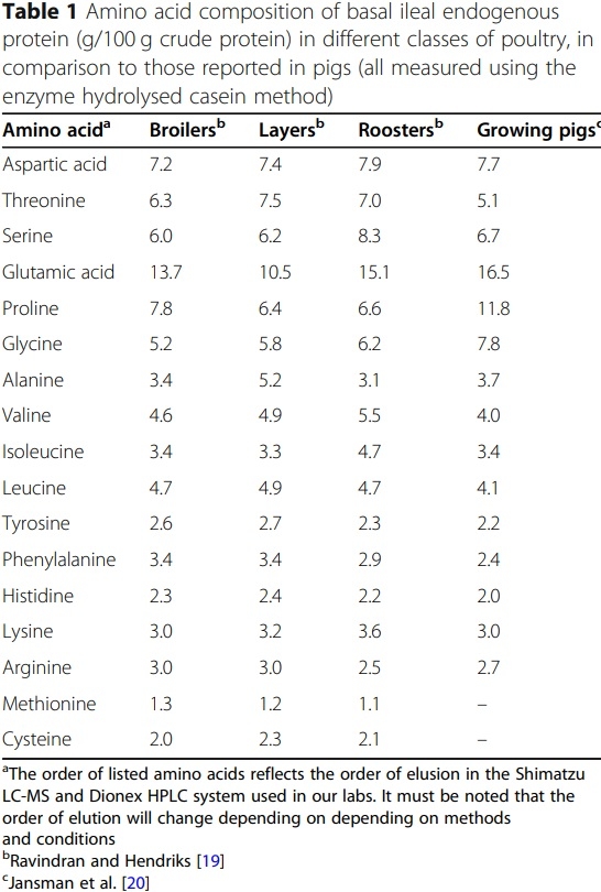 Progress in ileal endogenous amino acid flow research in poultry - Image 1