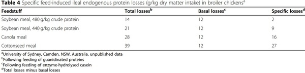 Progress in ileal endogenous amino acid flow research in poultry - Image 4
