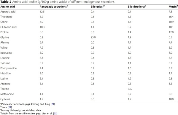 Progress in ileal endogenous amino acid flow research in poultry - Image 2