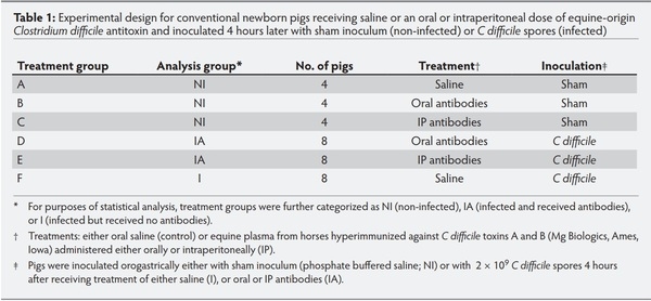 Use of equine-origin antitoxins in piglets prior to exposure to mitigate the effects of Clostridium difficile infection – a pilot study - Image 1